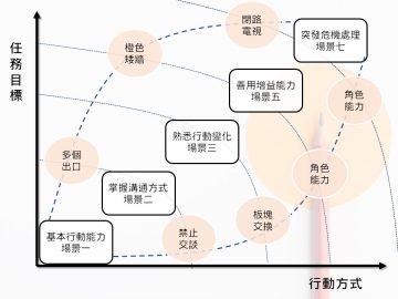 【學習目標路線圖】五步驟拆解遊戲中的學習目標？設計不同難度的挑戰關卡！